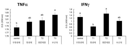 [보고서]내열성 균주를 이용한 항생제 대체 보조사료 개발
