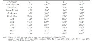 [보고서]내열성 균주를 이용한 항생제 대체 보조사료 개발