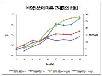 [보고서]상업효모 대체형 한국토종효모 자원선발과 이를 이용한 고품질 특화제빵사업화