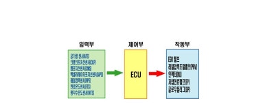[보고서]북미 EPA Tier-Ⅲ 배출가스 규제 대응 및 커스터마이즈(Customize) 맵핑이 가능한 54KW급 산업용 CRDI엔진 전자제어컨트롤러 개발