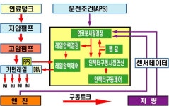 [보고서]북미 EPA Tier-Ⅲ 배출가스 규제 대응 및 커스터마이즈(Customize) 맵핑이 가능한 54KW급 산업용 CRDI엔진 전자제어컨트롤러 개발