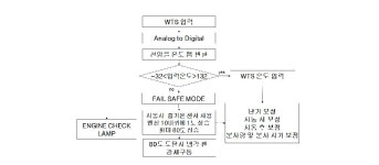 [보고서]북미 EPA Tier-Ⅲ 배출가스 규제 대응 및 커스터마이즈(Customize) 맵핑이 가능한 54KW급 산업용 CRDI엔진 전자제어컨트롤러 개발