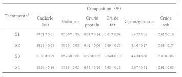 [보고서]Transglutaminase를 이용한 약선 전두부 개발