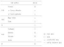 [보고서]Transglutaminase를 이용한 약선 전두부 개발