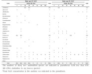 [보고서]전통발효식품(무발효제)의 개선을 위한 미생물 첨가제 개발 및 보급시스템 구축