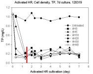 [보고서]하폐수처리용 미세조류 선발/배양 최적화와 바이오연료 생산으로의 재활용 기술 개발