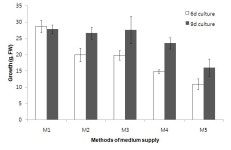 [보고서]하폐수처리용 미세조류 선발/배양 최적화와 바이오연료 생산으로의 재활용 기술 개발
