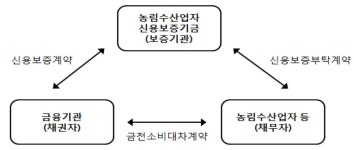 [보고서]농림수산업자신용보증기금의 여건변화와 발전방안