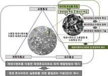 [보고서]마이크로 메카닉스에 기초한 폐콘크리트 재생기술 개발