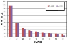 [보고서]마이크로 메카닉스에 기초한 폐콘크리트 재생기술 개발