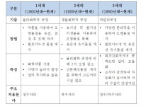 [보고서]수처리용 PVDF 중공사 분리막의 친수화를 통한 막투과도 향상 연구