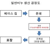 [보고서]해적생물, 성게를 활용한 기능성 화장품 및 비누(천연비누)의 개발