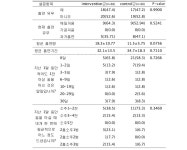 [보고서]농촌형 보건소 보건지소 보건진료소를 연계한 당뇨병·고혈압 예방사업 개발 및 적용