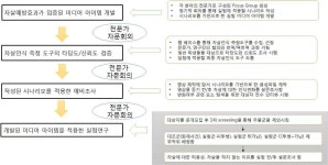 [보고서]자살예방효과가 입증된 미디어 아이템의 국내적용을 위한 실험연구