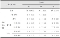 [보고서]자살예방효과가 입증된 미디어 아이템의 국내적용을 위한 실험연구