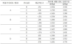 [보고서]자살예방효과가 입증된 미디어 아이템의 국내적용을 위한 실험연구