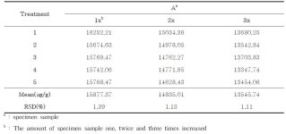 [보고서]건강기능식품의 고시화를 위한 시험법 확립연구