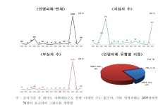[보고서]미래재난환경에 대비 소방방재 R&D 로드맵 기획 연구 -사회재난 분야-