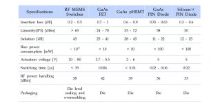 [보고서]고성능 고신뢰 RF MEMS Switch 기술개발