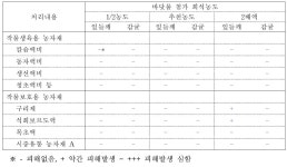 [보고서]바닷물을 이용한 친환경농산물 생산기술 개발