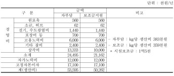 [보고서]축산물 신시장 개척을 위한 시장분석 및 마케팅 전략