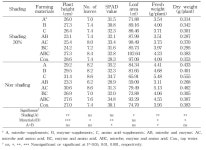 [보고서]저일조 대응 작물에 대한 처리 농자재의 작용기작 및 처리효과 구명연구