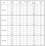 [보고서]신품종 감자 ‘제서’ 조기 확대 보급을 위한 효율적인 씨감자 생산기술체계 확립