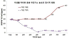 [보고서]농축산 환경개선 미생물의 기능 탐색 및 활용 연구