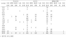 [보고서]유기재배 사과원에 적용 가능한 친환경자재 활용 기술 개발