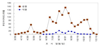 [보고서]잡곡류 병해충 친환경 관리 기술 개발