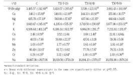 [보고서]저가부위 활용 고부가 발효육제품 제조 및 상품화