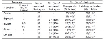[보고서]형질전환 소 생산을 위한 수정란 이식 시스템 효율성 증진