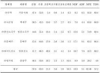 [보고서]주류 가공부산물의 특성 규명 및 사료가치 증진을 통한 한우 섬유질 배합사료 제조 기술 개발