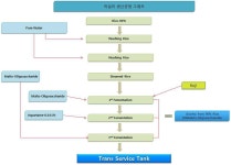 [보고서]주류 가공부산물의 특성 규명 및 사료가치 증진을 통한 한우 섬유질 배합사료 제조 기술 개발