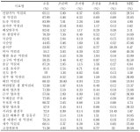 [보고서]주류 가공부산물의 특성 규명 및 사료가치 증진을 통한 한우 섬유질 배합사료 제조 기술 개발