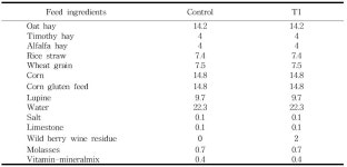 [보고서]주류 가공부산물의 특성 규명 및 사료가치 증진을 통한 한우 섬유질 배합사료 제조 기술 개발