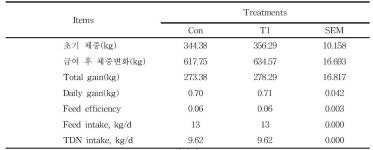 [보고서]주류 가공부산물의 특성 규명 및 사료가치 증진을 통한 한우 섬유질 배합사료 제조 기술 개발