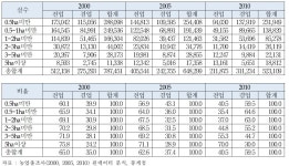 [보고서]농업환경변화에 따른 쌀 재배농가 경영다각화 방안 연구