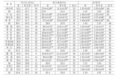 [보고서]콩 품종별 청국장 발효특성 연구 및 보존성 증진 기술개발