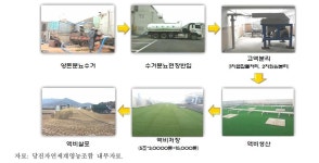 [보고서]가축분뇨 액비 생산 및 이용 만족도 조사 연구