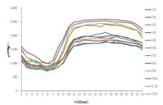 [보고서]전기 자동차 계통 연계 시 배전계통에 미치는 과도현상 및 전력품질 영향 분석