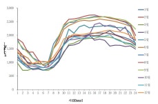 [보고서]전기 자동차 계통 연계 시 배전계통에 미치는 과도현상 및 전력품질 영향 분석