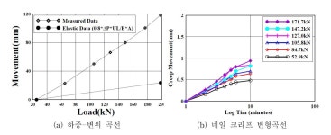 [보고서]토목섬유 쏘일네일링 공법 현장 인발실험 및 성능 평가