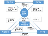 [보고서]농·임·축산 바이오매스 순환 실증단지(Biopia) 모델구축 및 사업지침서 개발