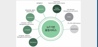 [보고서]능동적 사물인터넷 기반의 IoT 미들웨어 플랫폼 개발