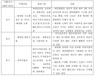 [보고서]3KW급 태양열 발전을 위한 초정밀 추적 시스템을 적용한 열수집 장치 개발