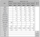 [보고서]3KW급 태양열 발전을 위한 초정밀 추적 시스템을 적용한 열수집 장치 개발