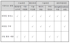 [보고서]3KW급 태양열 발전을 위한 초정밀 추적 시스템을 적용한 열수집 장치 개발