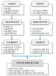 [보고서]3KW급 태양열 발전을 위한 초정밀 추적 시스템을 적용한 열수집 장치 개발