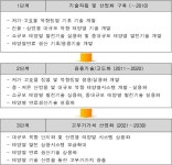 [보고서]3KW급 태양열 발전을 위한 초정밀 추적 시스템을 적용한 열수집 장치 개발